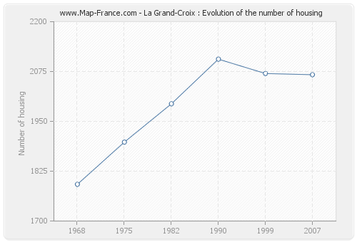 La Grand-Croix : Evolution of the number of housing